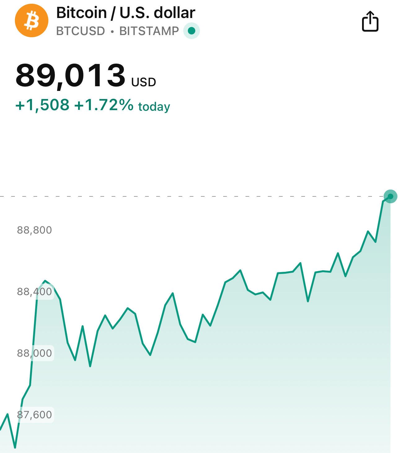 BREAKING: #Bitcoin back above $89k.