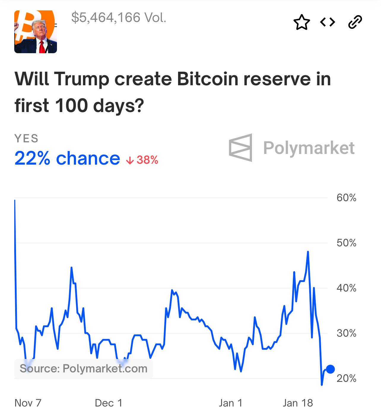 BREAKING: Chances of Trump creating a…