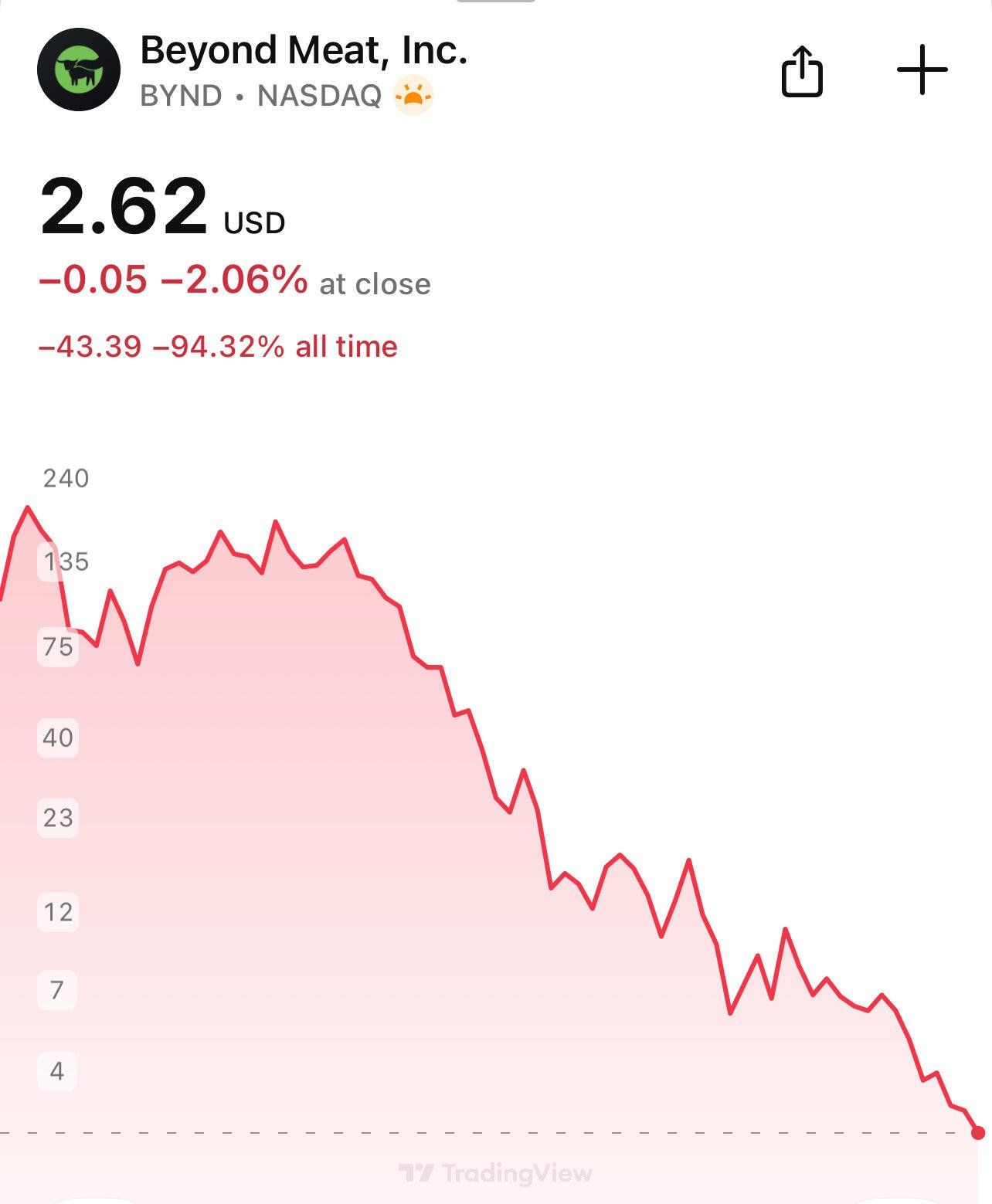 BREAKING: Beyond Meat down 94%. Meanwhile,…