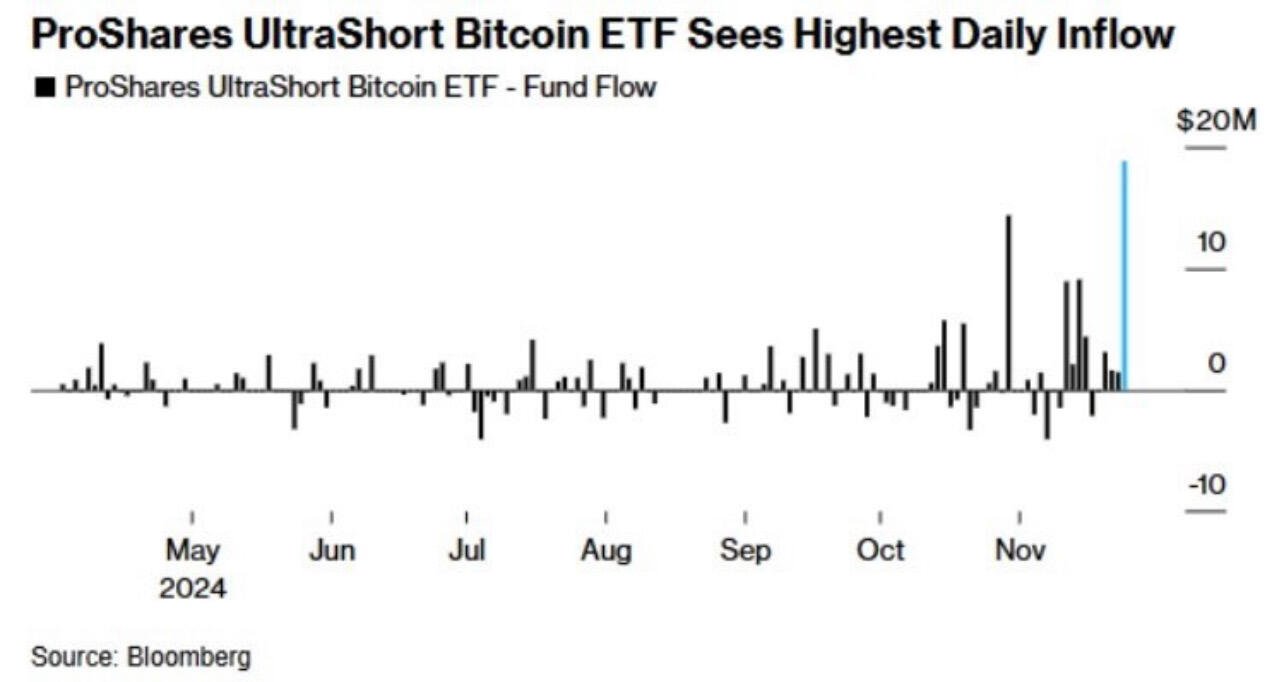 BREAKING: Ultra Short #Bitcoin ETF sees…