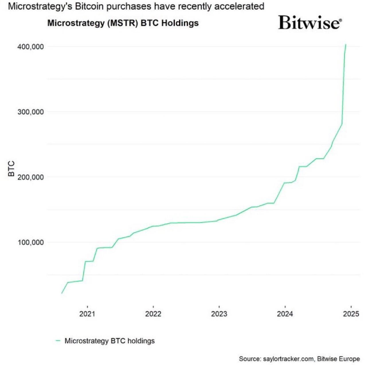 $MSTR #Bitcoin purchases going absolutely vertical.