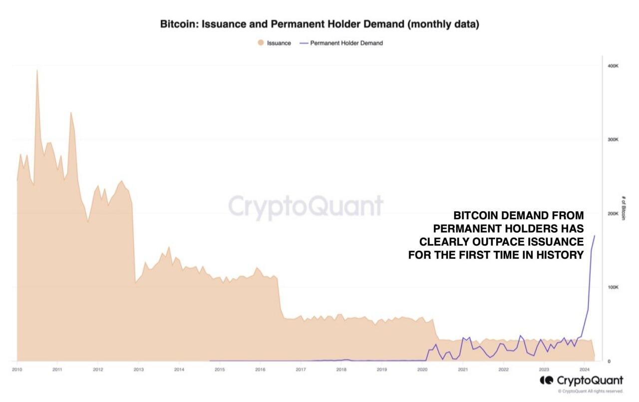 Demand for #Bitcoin from accumulation addresses…