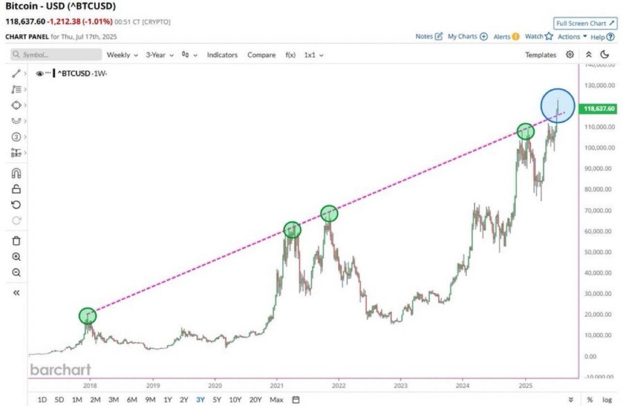 BREAKING: #Bitcoin 7-Year Trendline!
