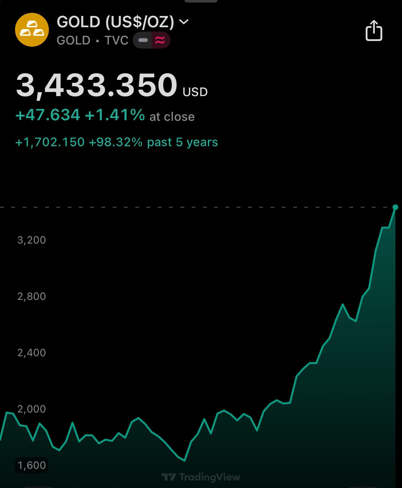 BREAKING: #Gold hits highest weekly close…