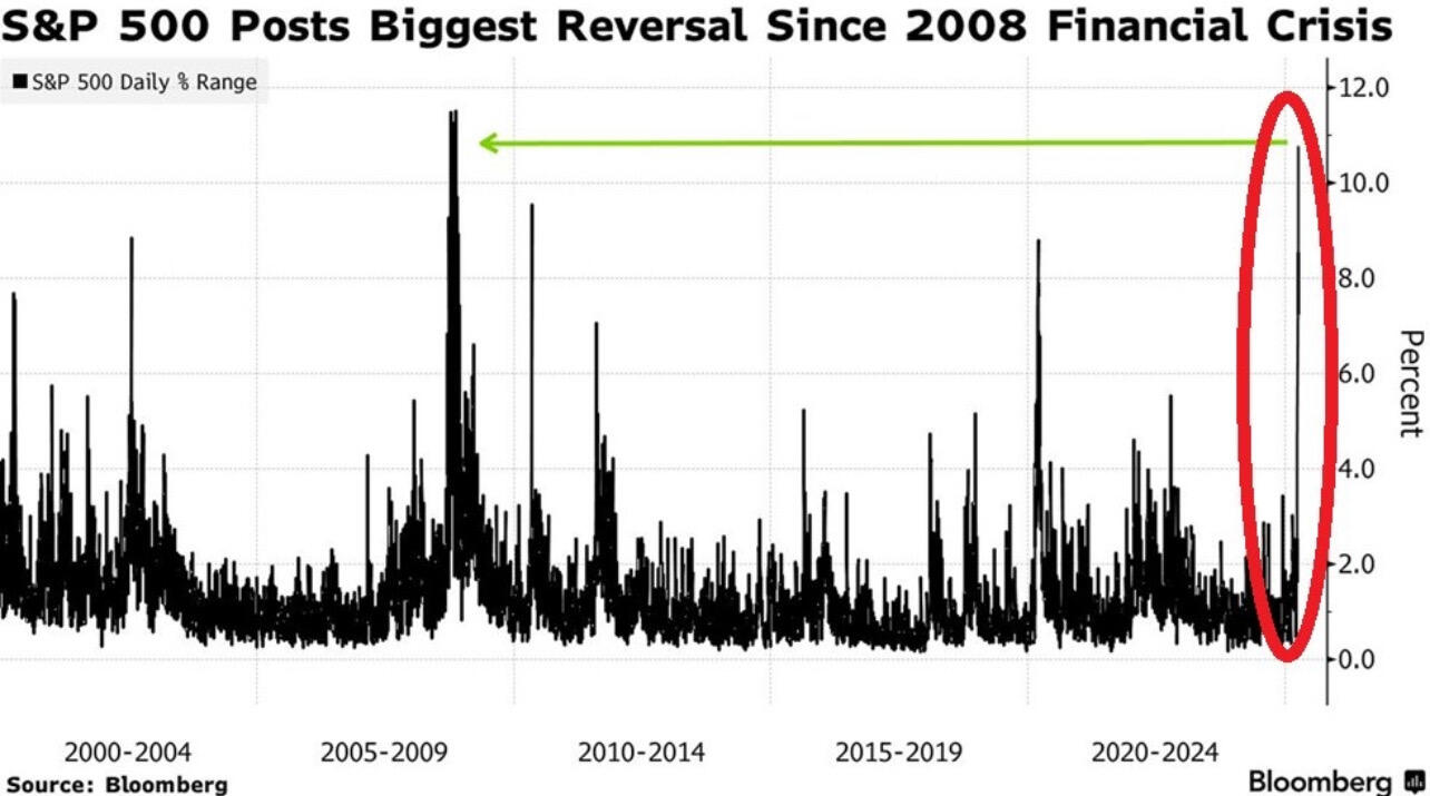 VOLATILITY: The S&P 500 posted…