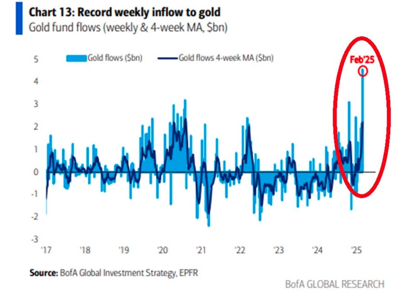 BREAKING: #Gold funds see record weekly…