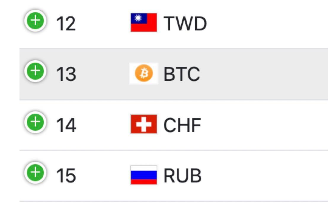 #Bitcoin passed the Swiss franc $CHF…