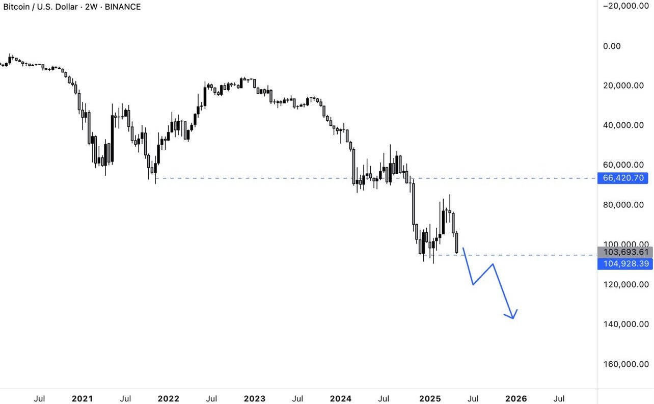 Holy Shit! Sell everything. #Bitcoin dumping…