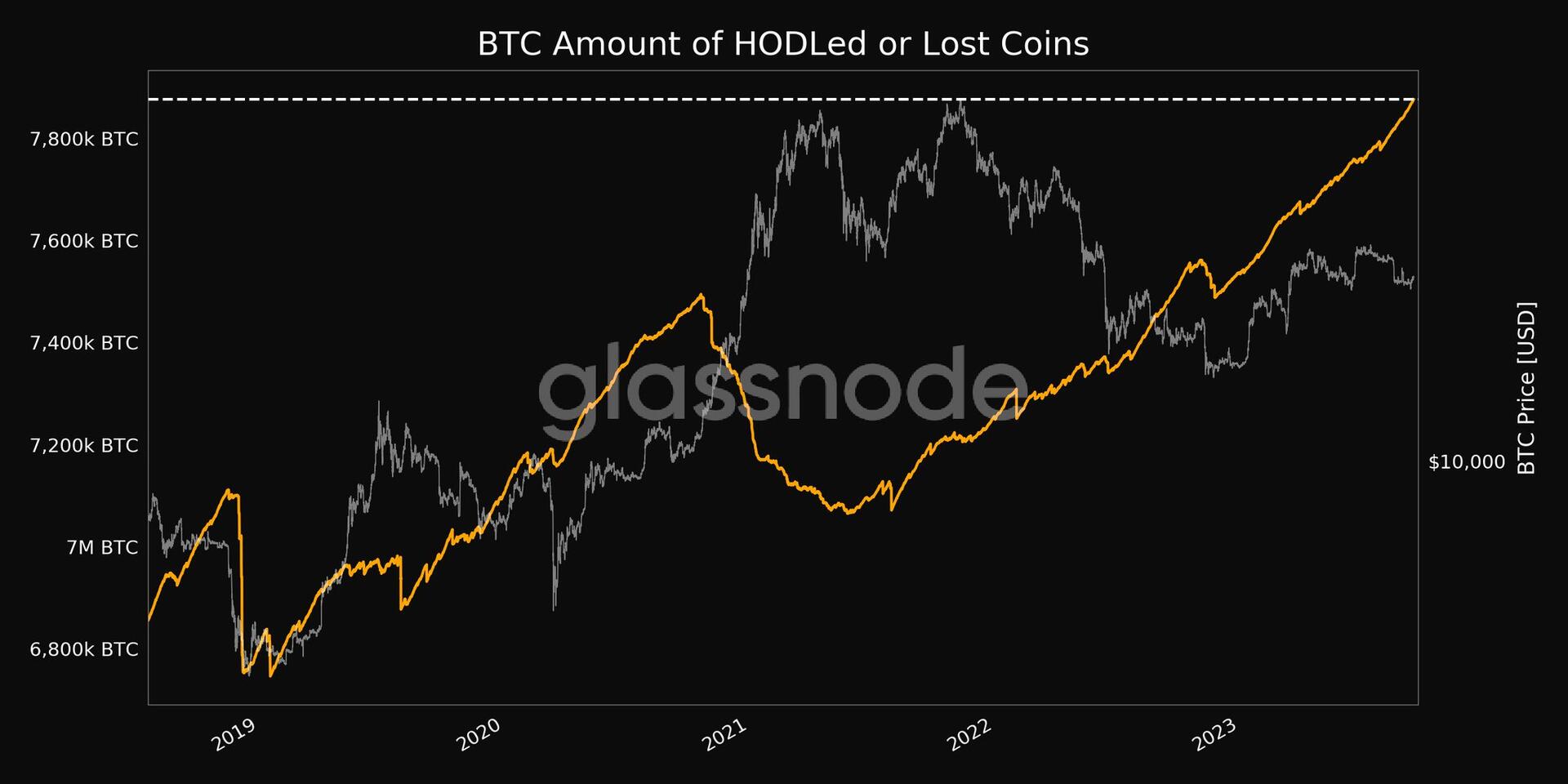 BREAKING: Amount of HODLed or Lost…