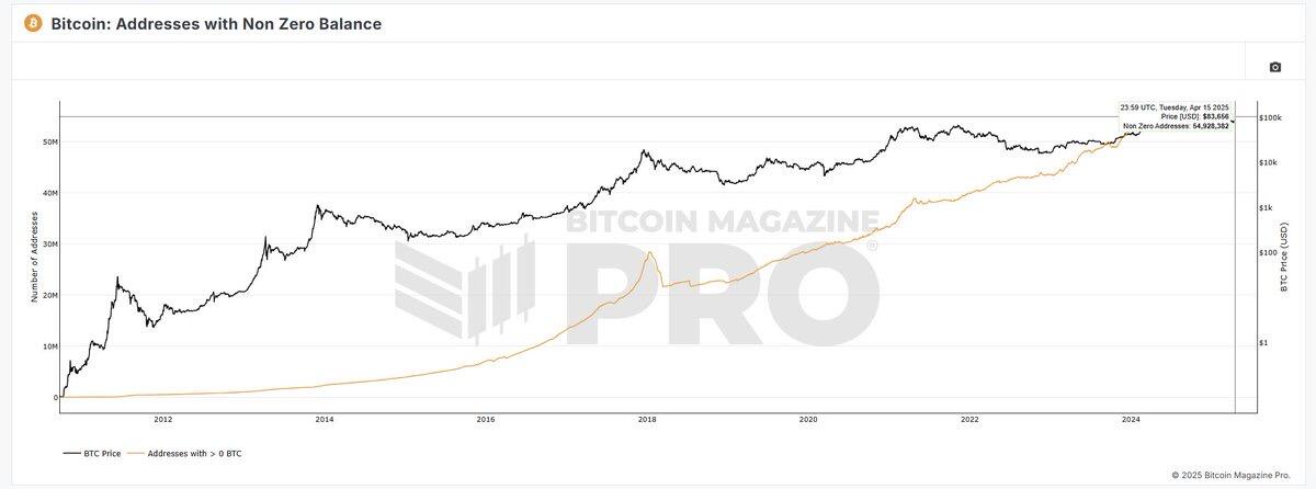 There are 54M #Bitcoin addresses with…