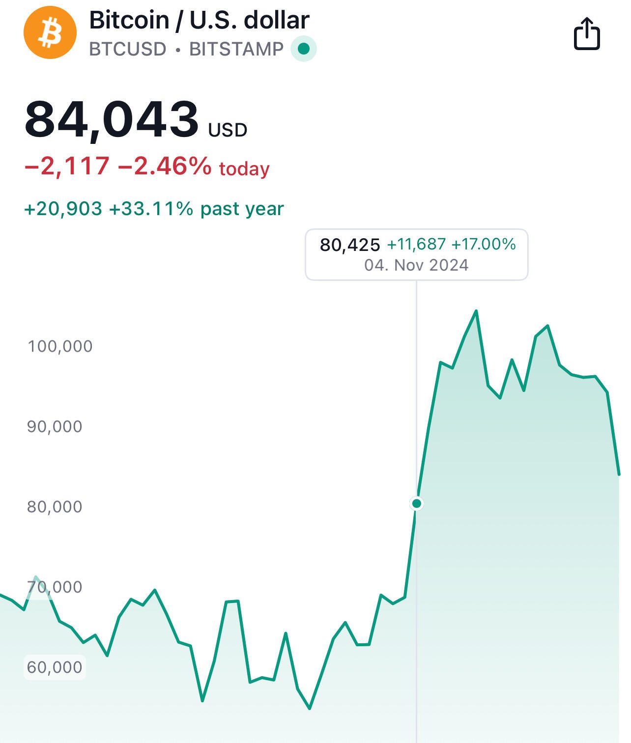 BREAKING: #Bitcoin ripping back to levels…