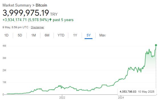 #Bitcoin just hit ATH in Turkey…