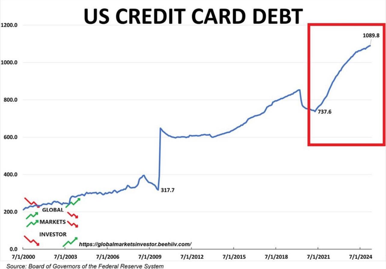 BREAKING: U.S. Credit Card Debt…