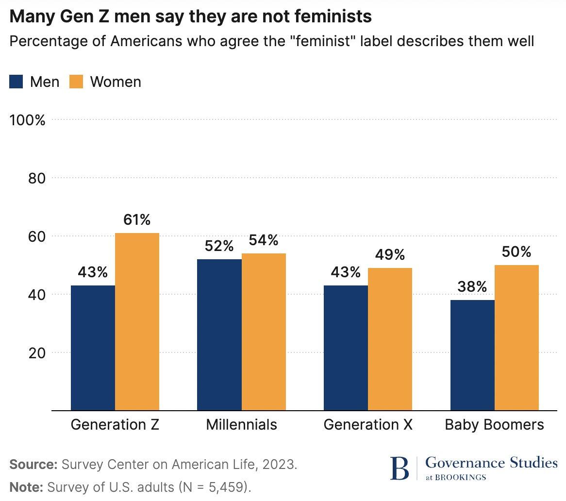 While a majority of Millennial men…