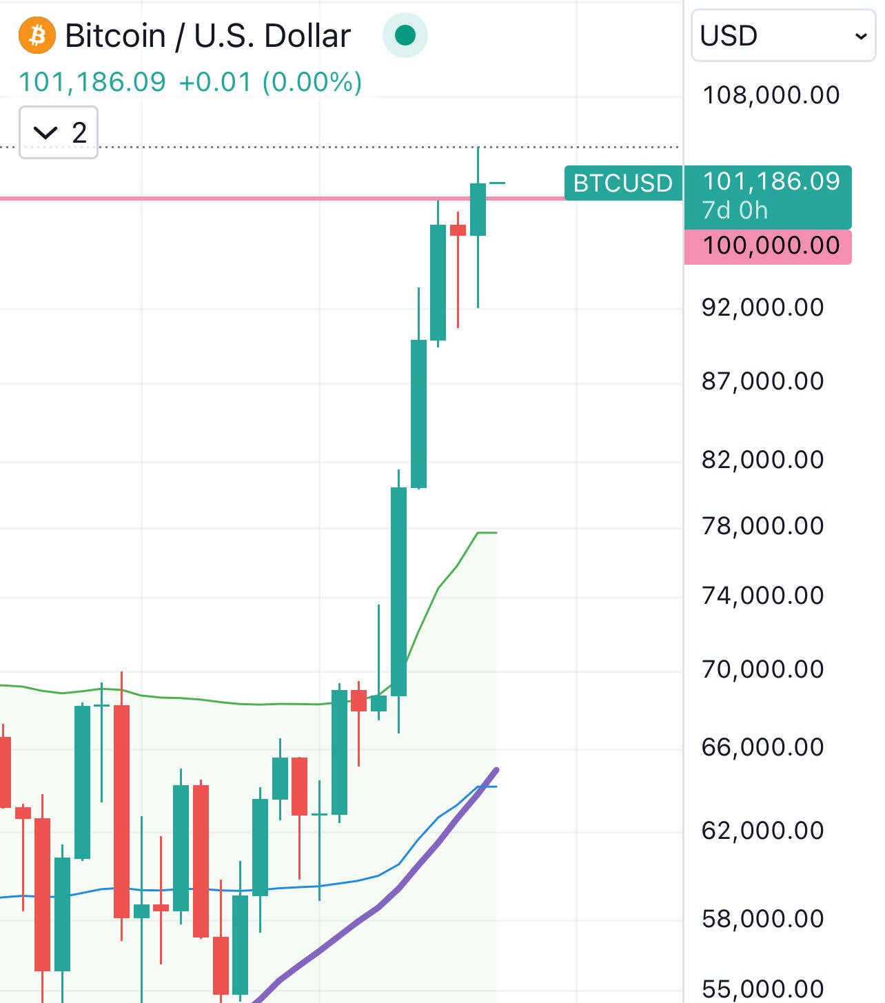 BREAKING: #Bitcoin has just closed its…