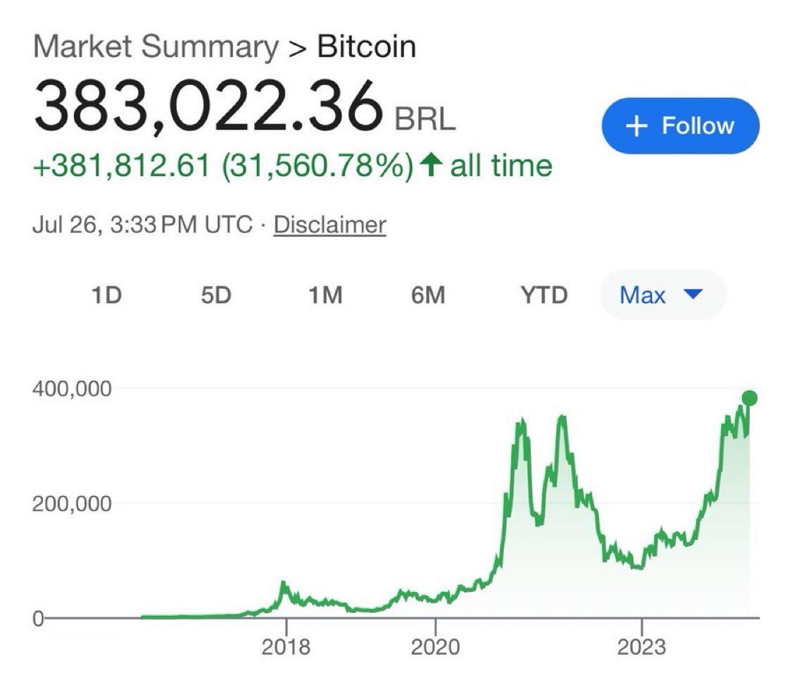 #Bitcoin makes a new all-time…