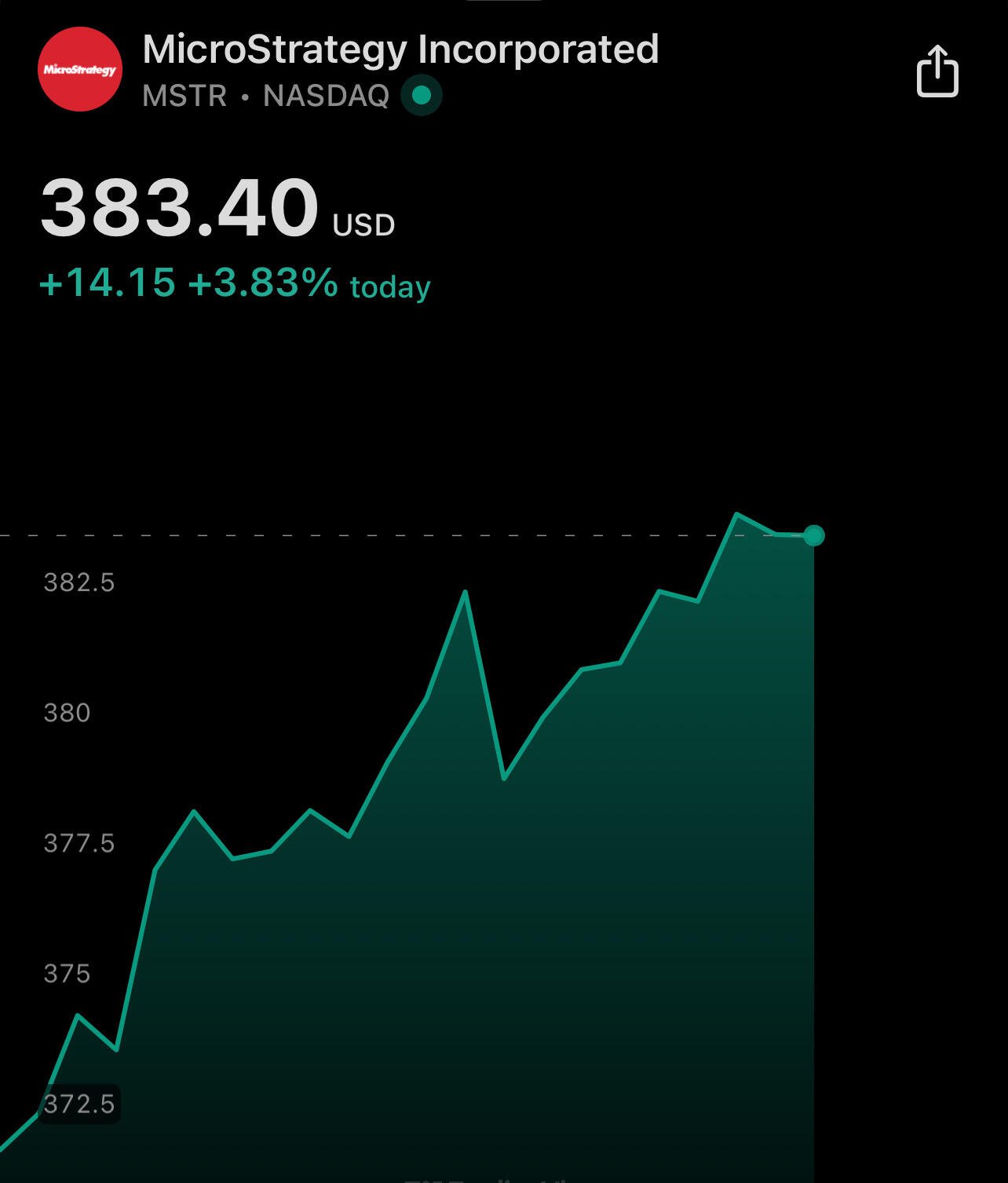 #Bitcoin flat today and @Strategy pumping…