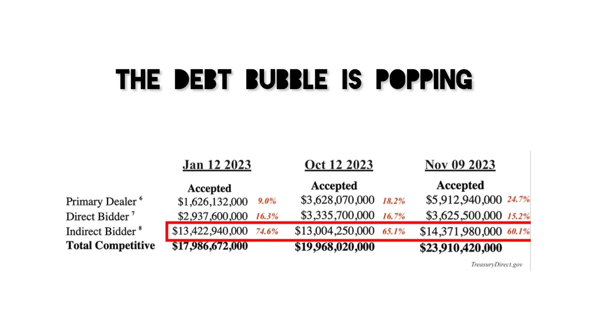 Demand for US government bonds from…