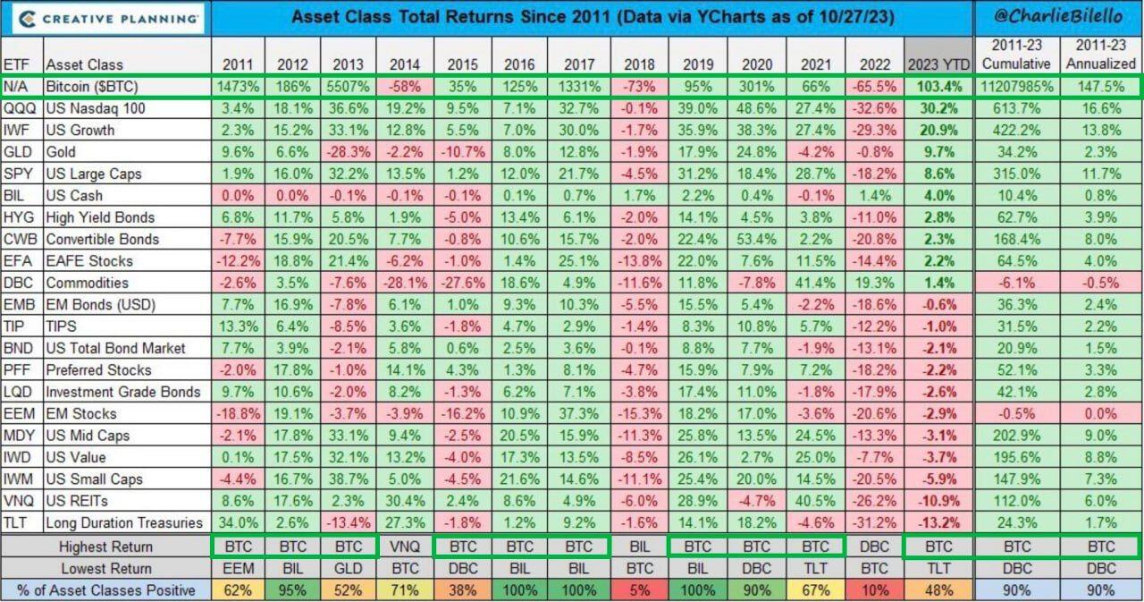 Bitcoin return compared with other asset…