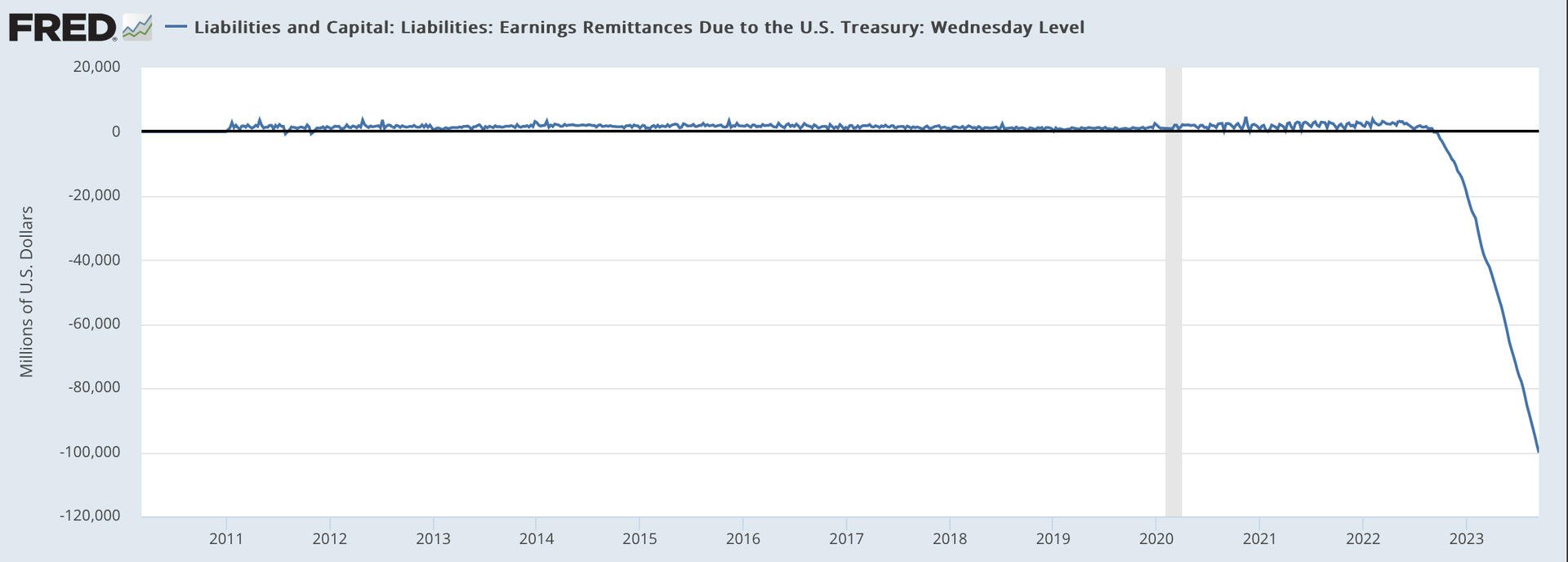 BREAKING: The FED has accumulated a…