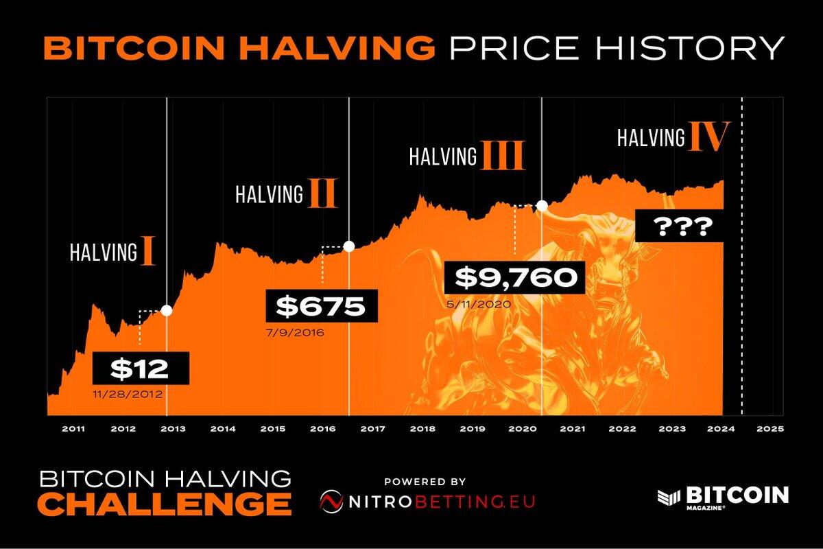 The #Bitcoin halving is now less…