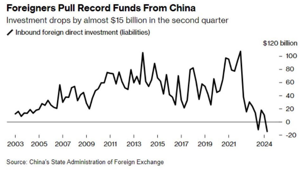 BREAKING: #China. Foreign Investors withdrew an…