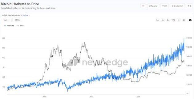 Look at hash, not price. Hash…