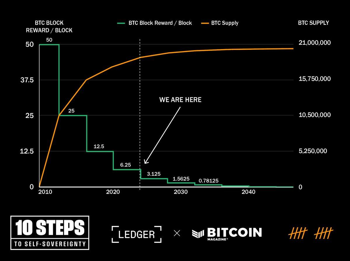 ~94% of the total #bitcoin supply…