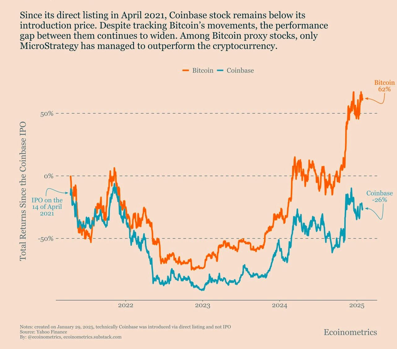 #Bitcoin soars while Shitcoin Casino Coinbase…