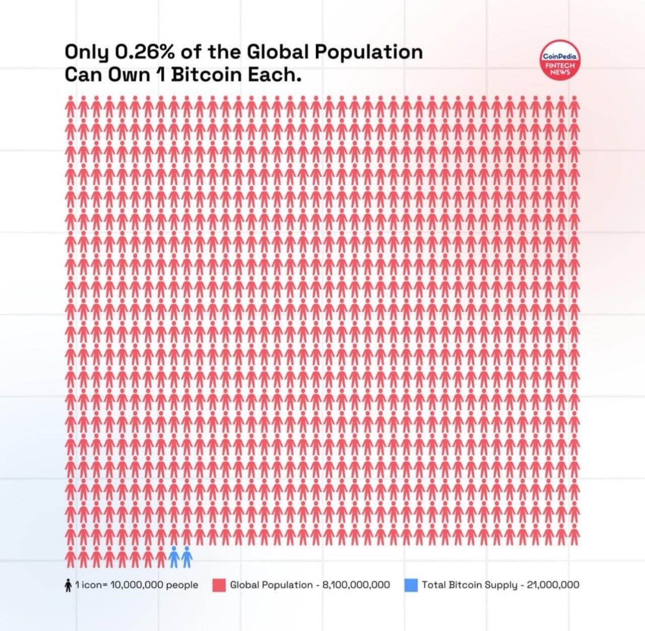 Only 0.26% of global population…