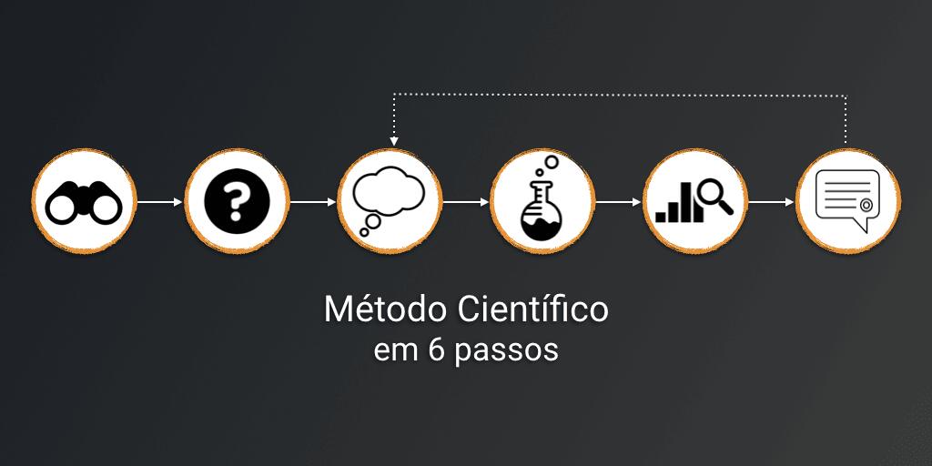 Método Científico em 6 Passos