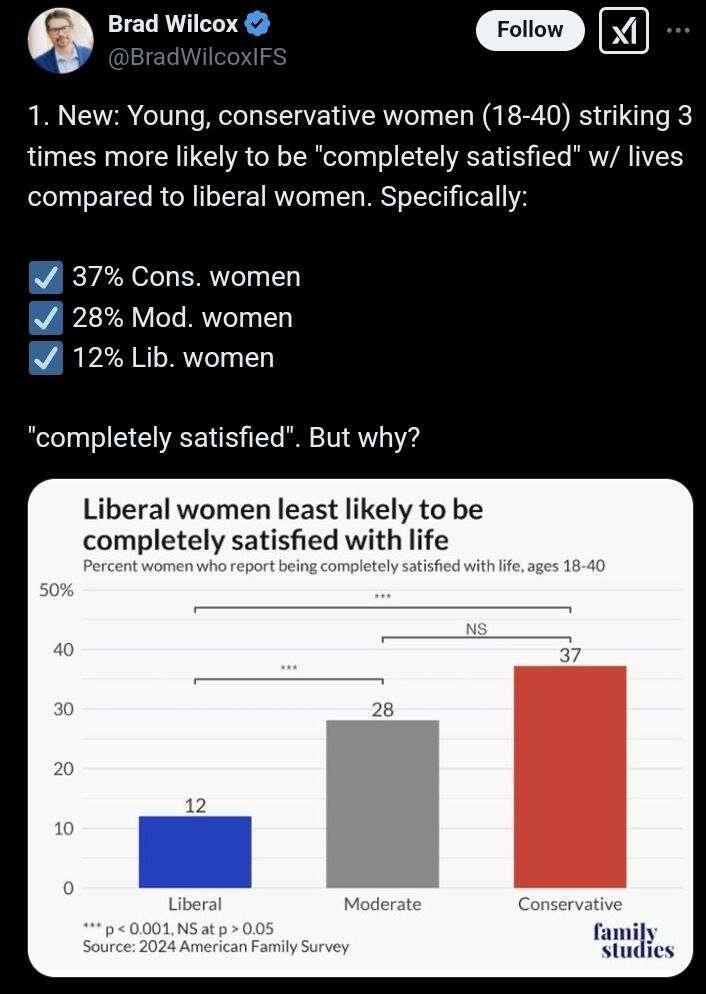 It shows that libaral woman are…