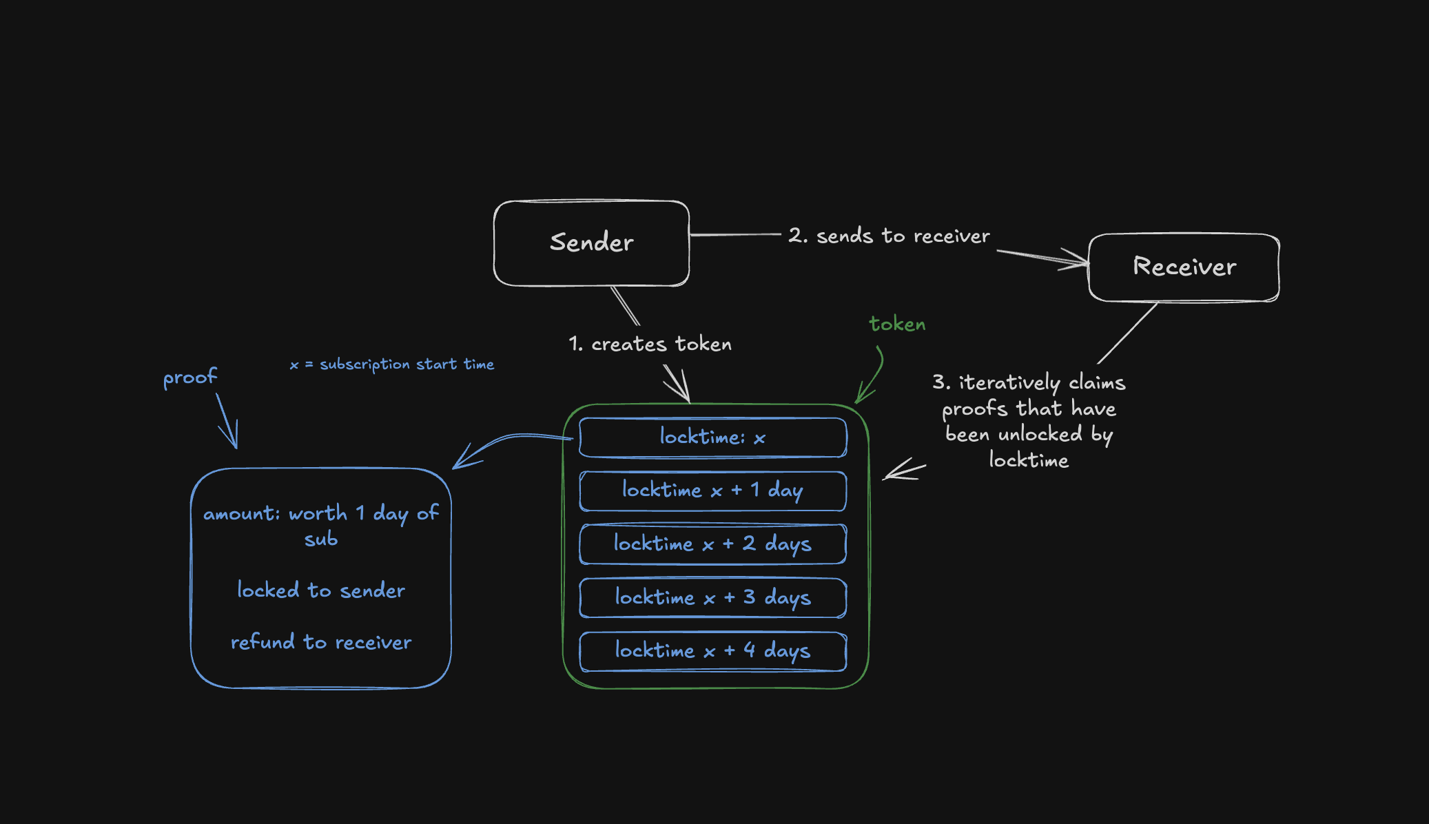 Flowchart of payment streams