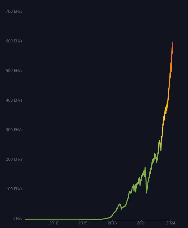 New Record Bitcoin Hashrate 600,000,…