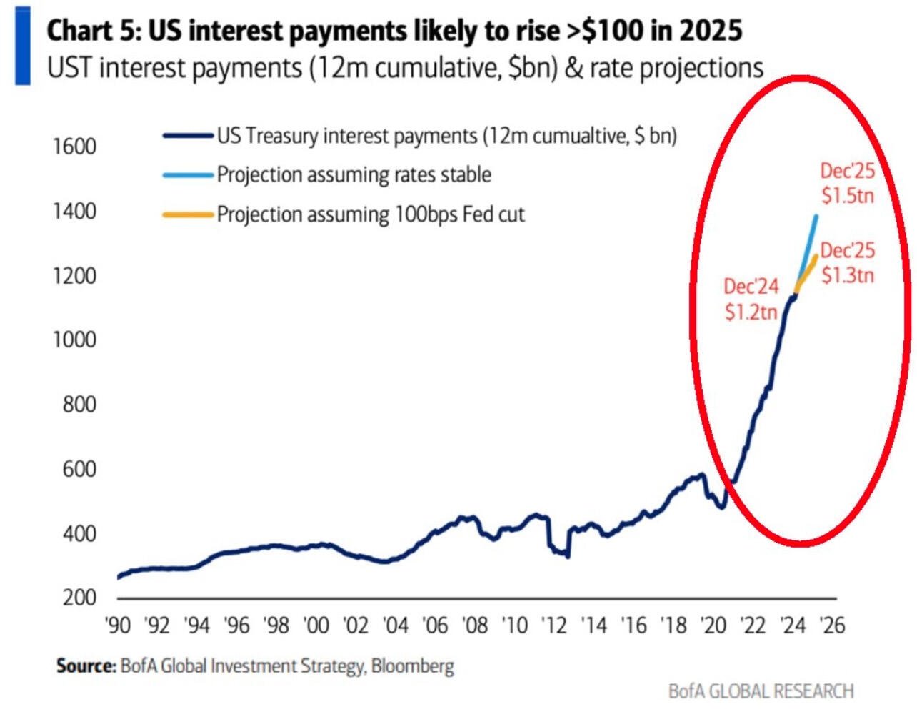 BREAKING: US interest payments reached a…