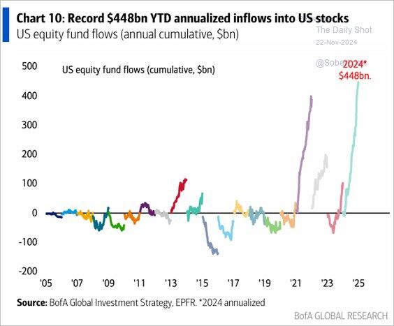 US stocks saw over $448 BILLION…