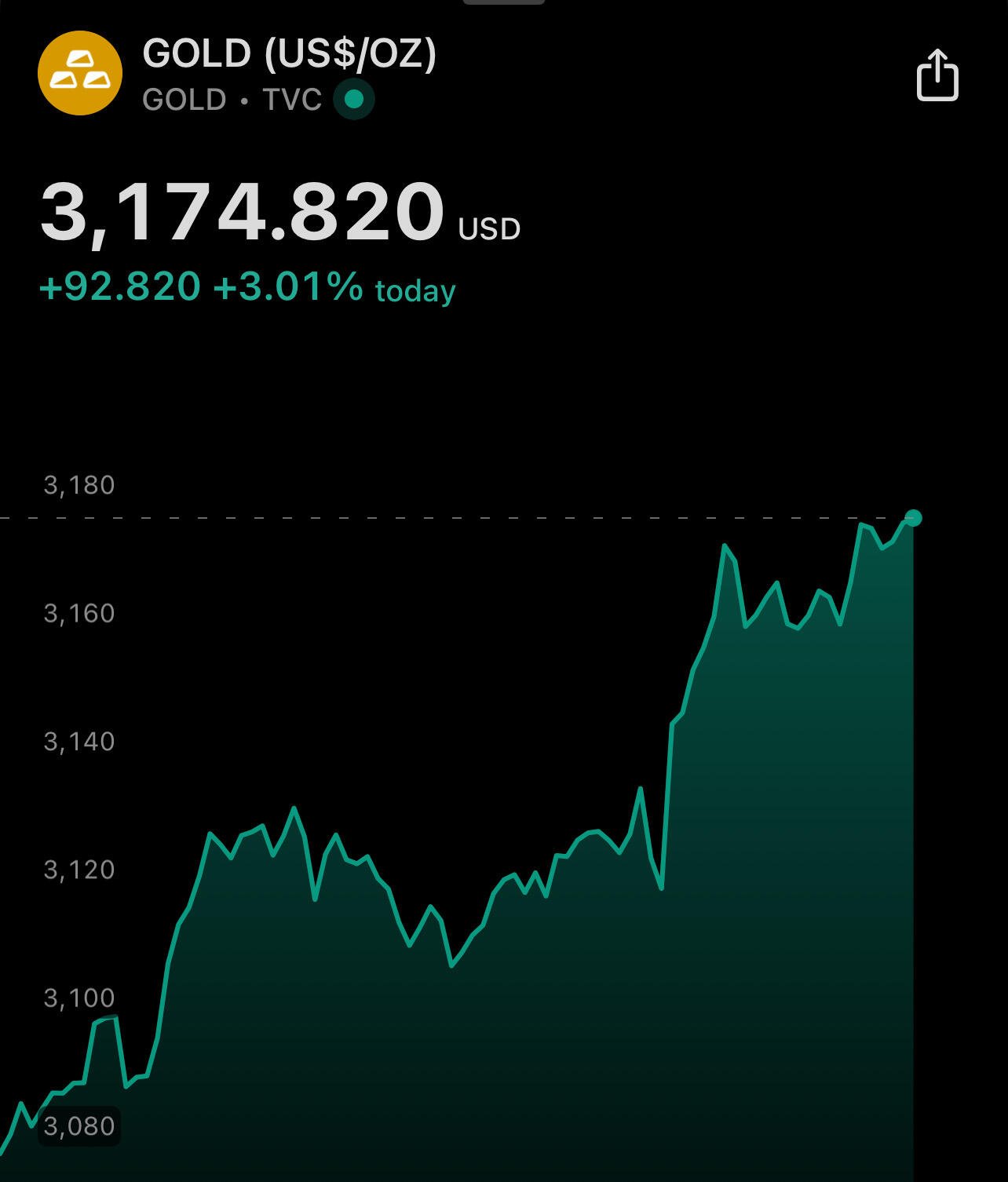 BREAKING: #Gold just hit a new…