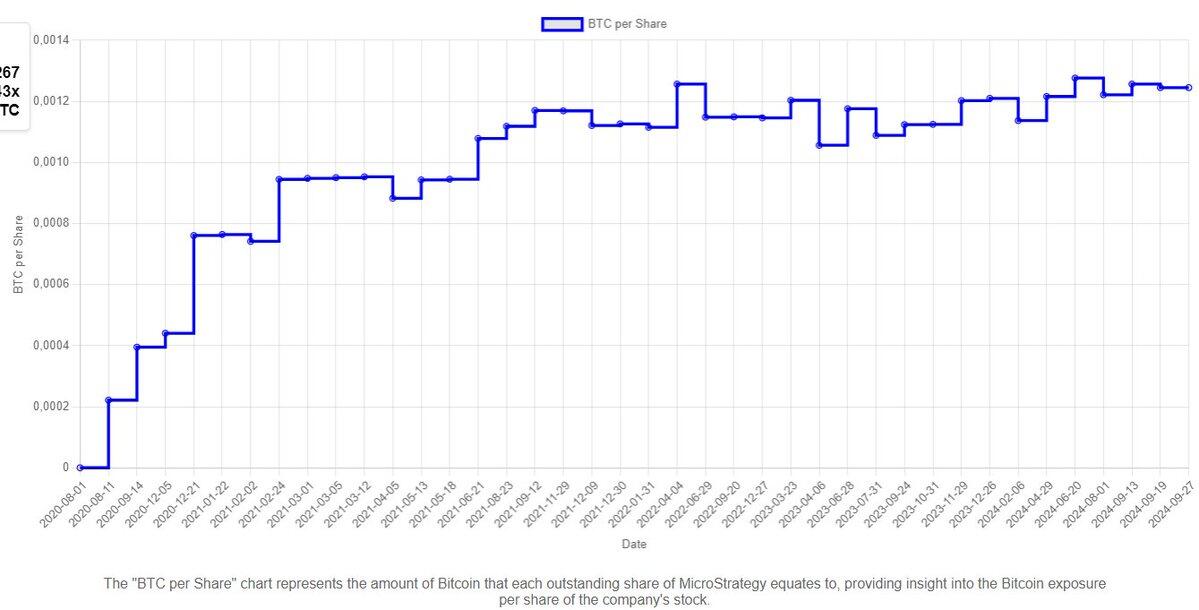 "Bitcoin per share" is something much…