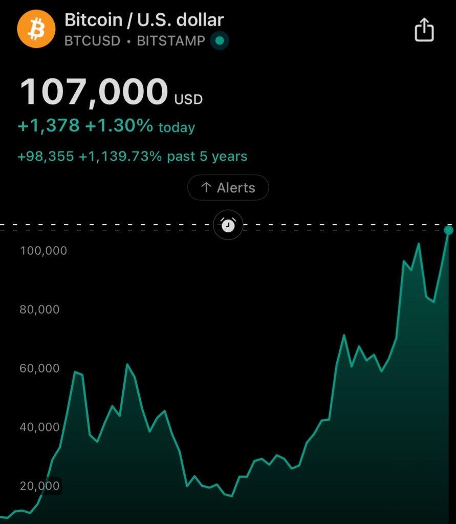 BREAKING: #Bitcoin PUMPING to $107k.
