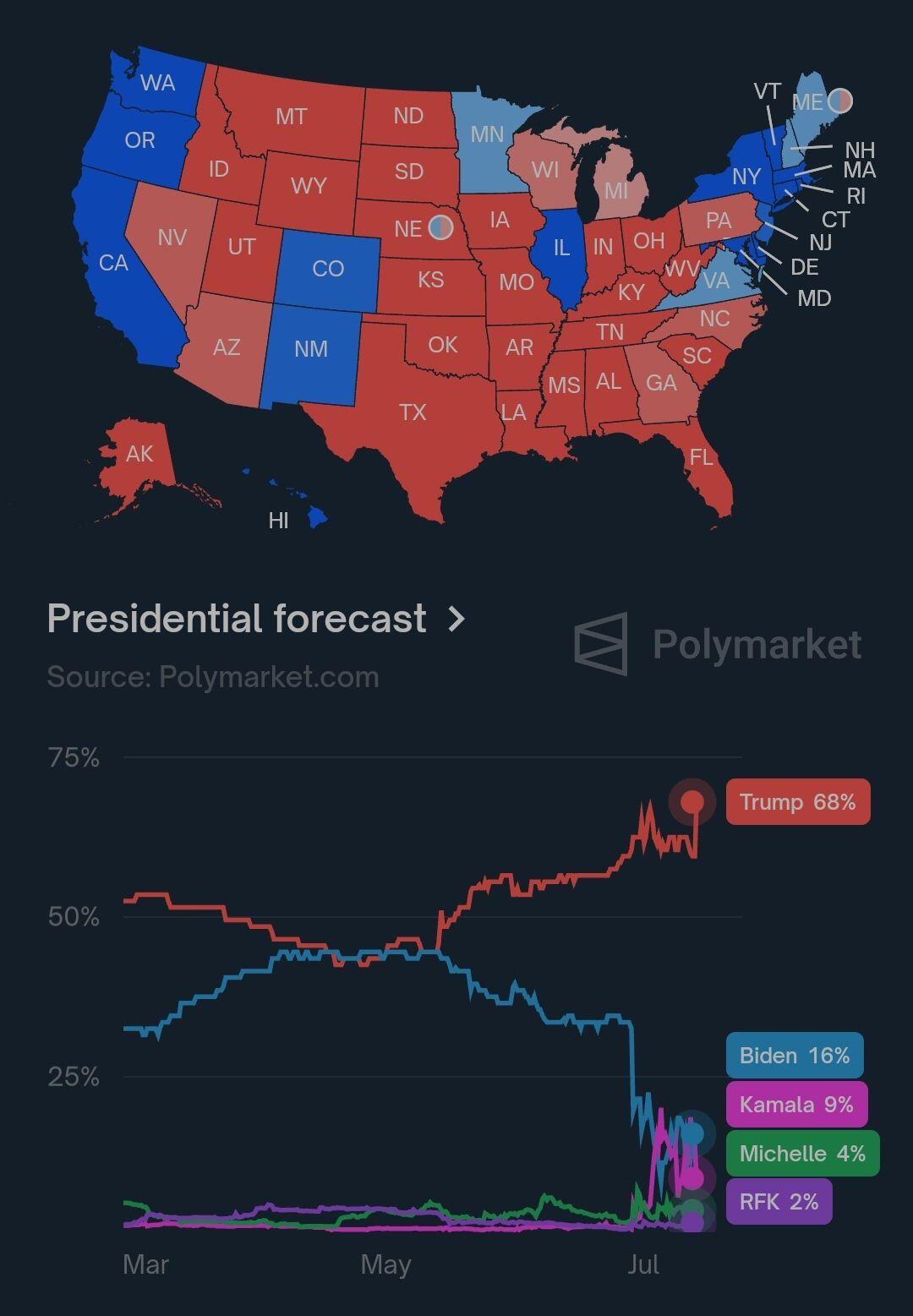 7 point spike on Trump odds…