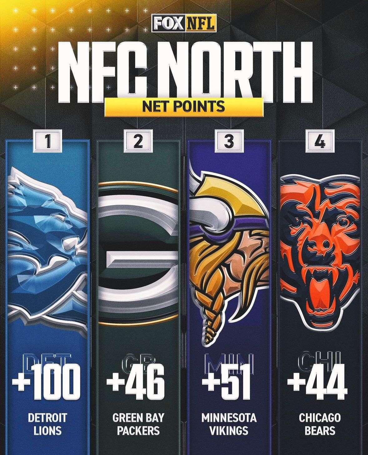 The NFC North is the only…