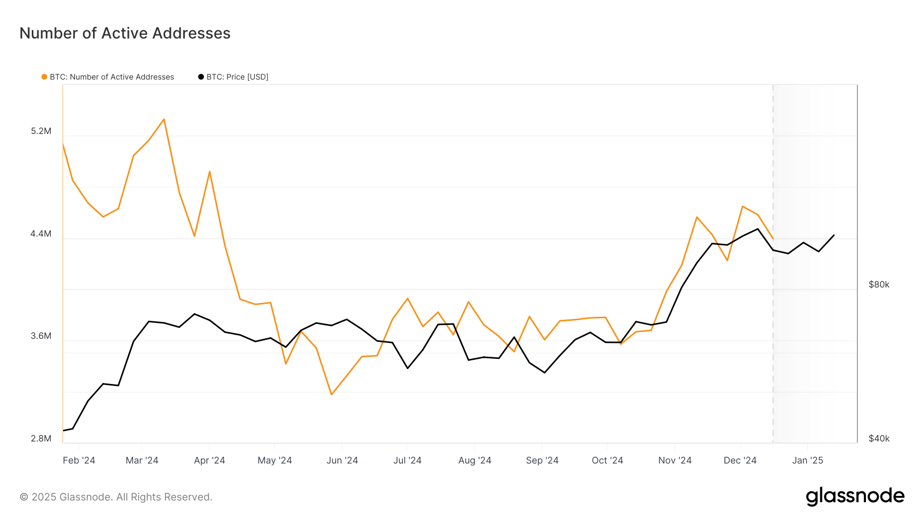 On-chain activity shows signs of…