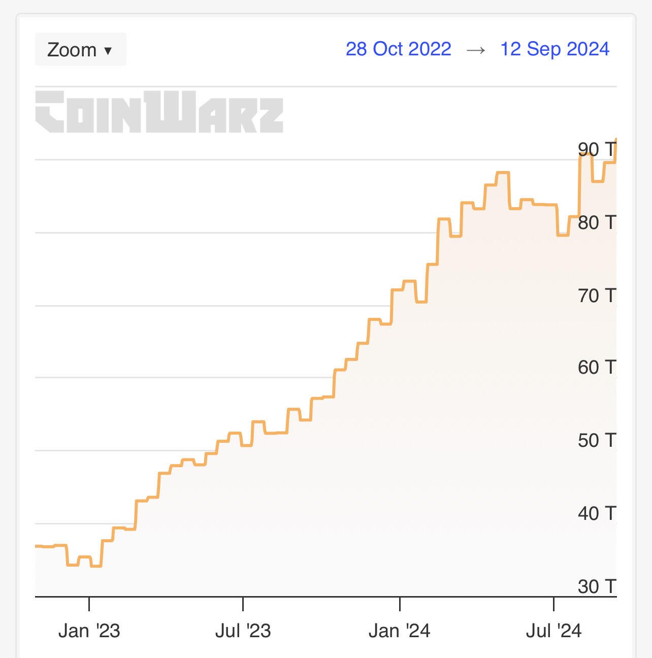 BREAKING: #Bitcoin security (Hash Rate) just…