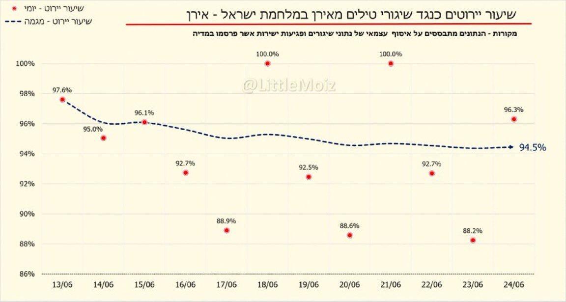 Israel’s air defenses achieved an…