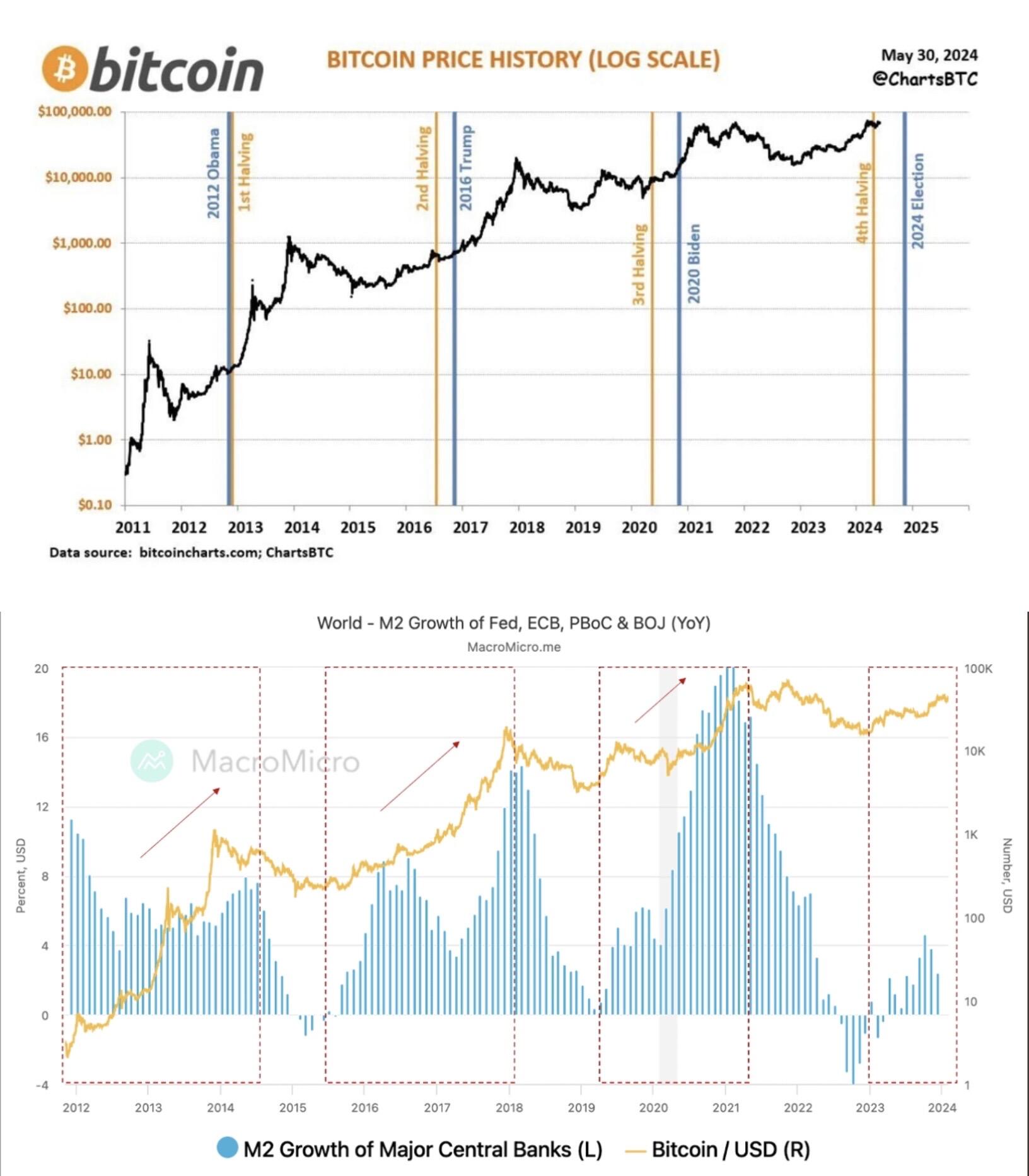 Money printing starts ramping up before…