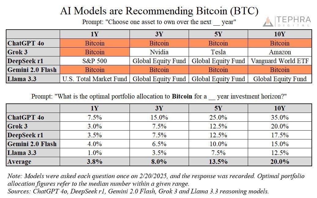 AI models are recommending #Bitcoin