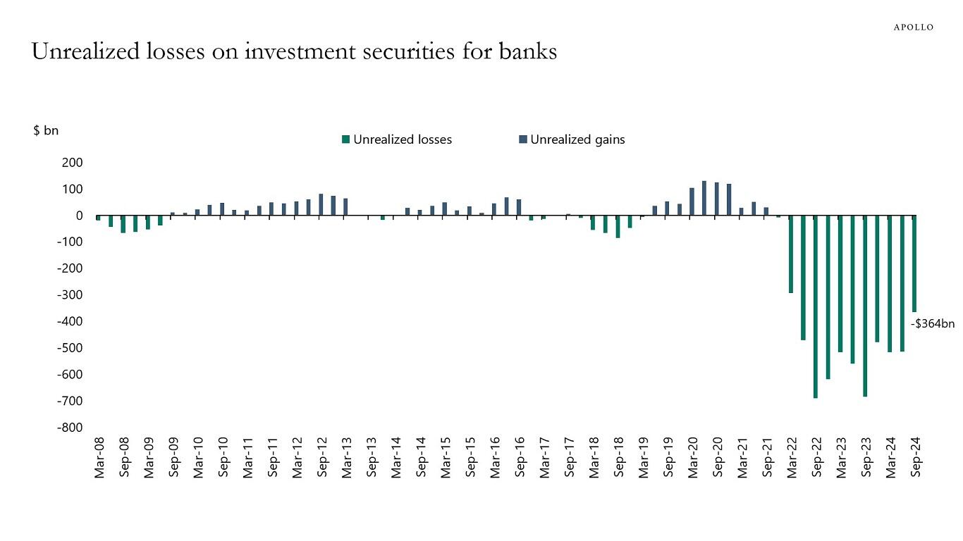 U.S. Banks Are Facing Over…