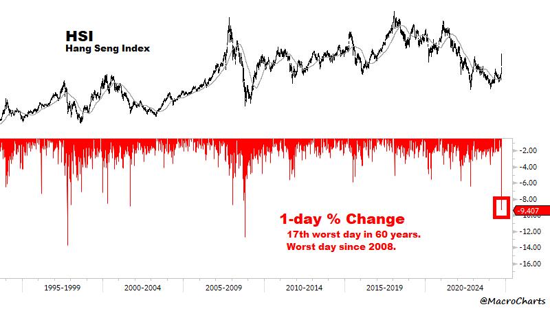 The Hong Kong stock index recorded…