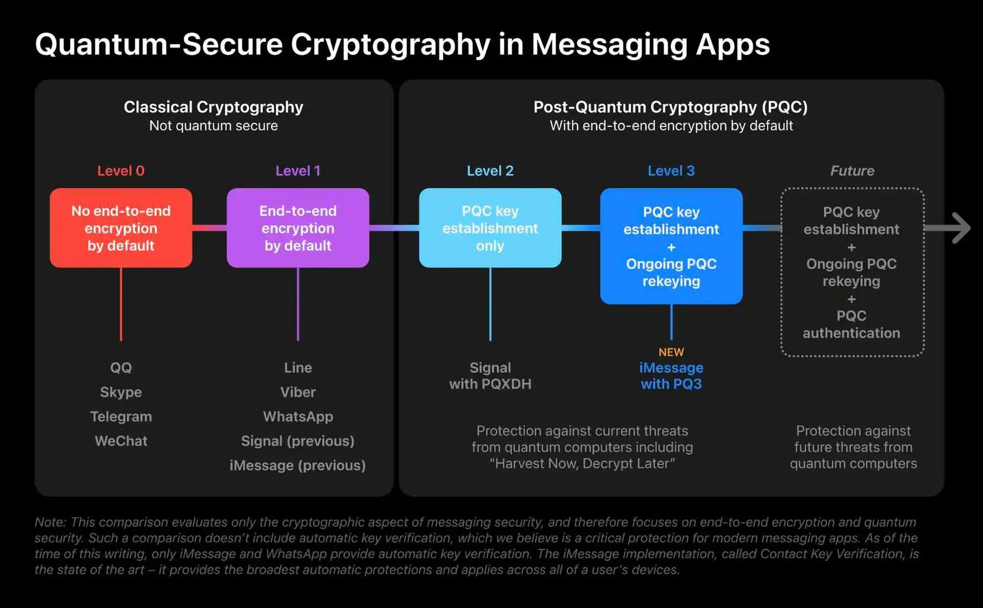 iMessage 💬 with post-quantum encryption.