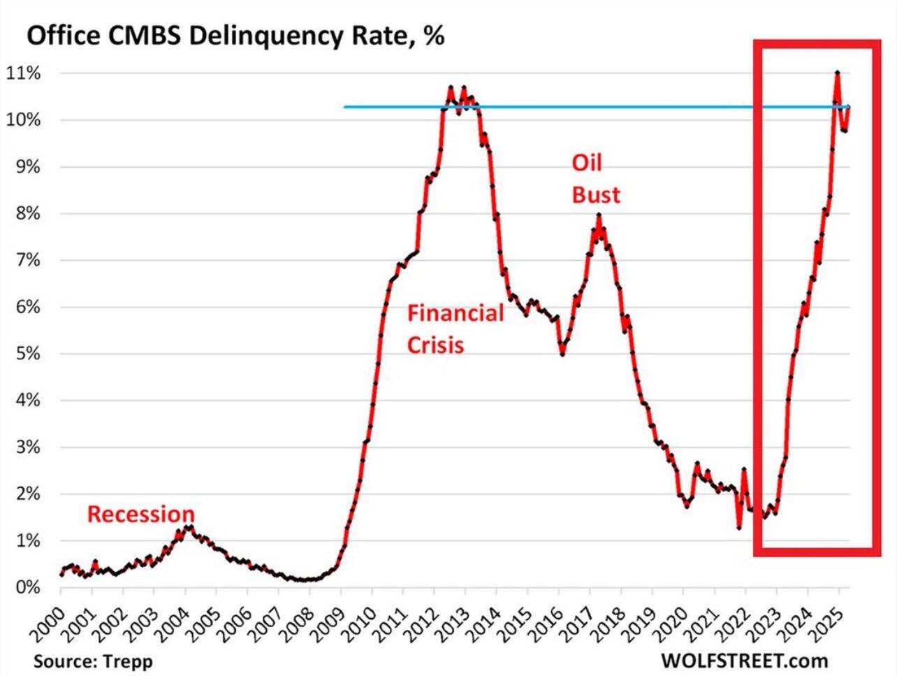 Bloody Hell: Office CMBS Delinquencies Soar…